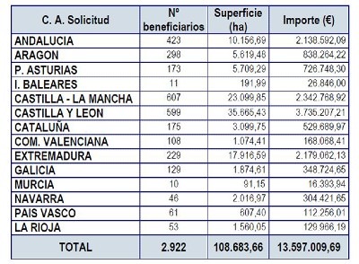 Tabla distribución de beneficiarios